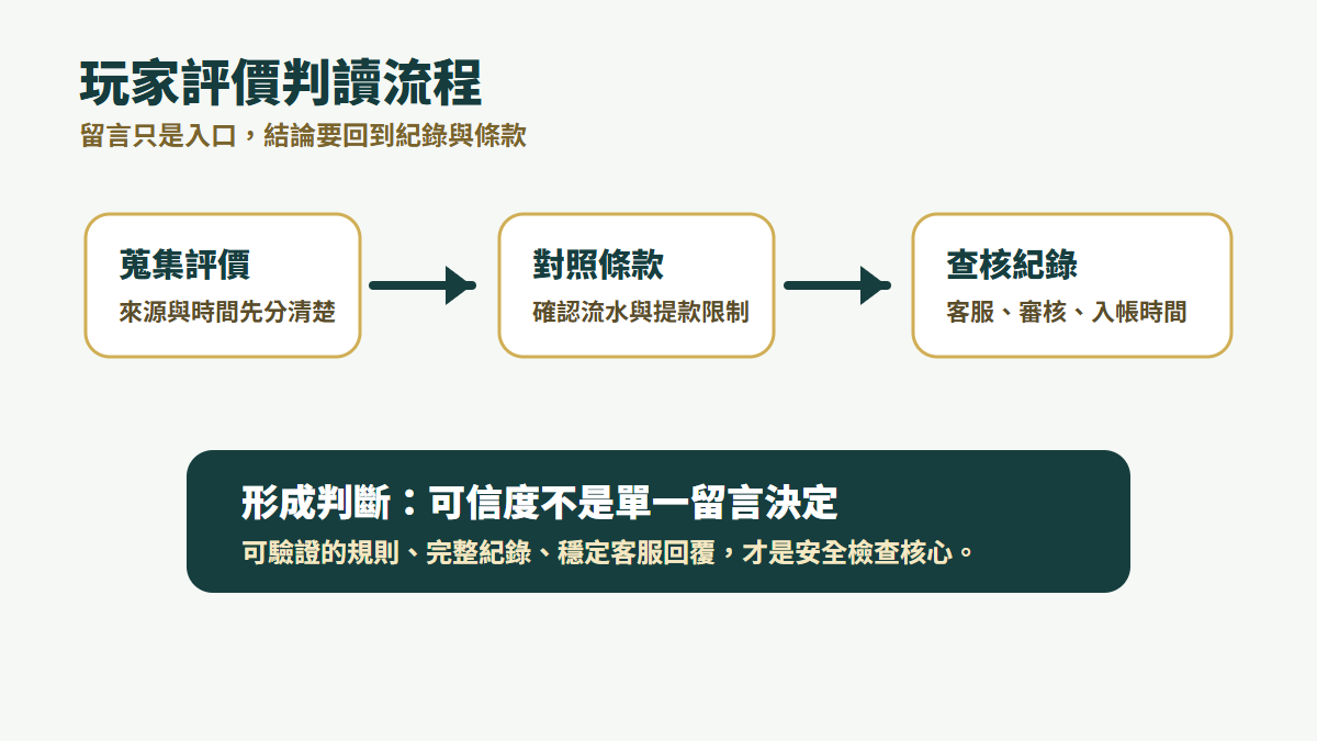 隆亨娛樂城玩家評價判讀流程