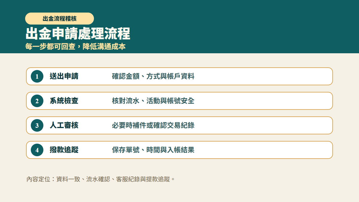 隆亨娛樂城出金申請處理流程圖，包含送出申請、系統檢查、人工審核與撥款追蹤