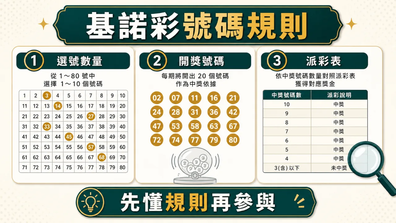 基諾彩選號與派彩對照 基諾彩選號數量、開獎號碼與派彩表的閱讀順序