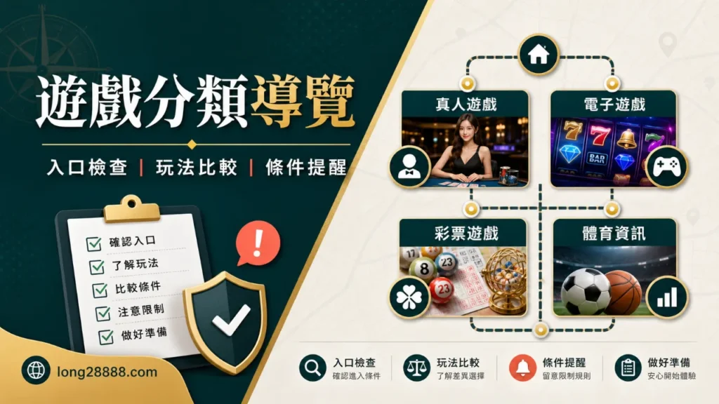 遊戲分類導覽圖，包含入口檢查、玩法比較與條件提醒
