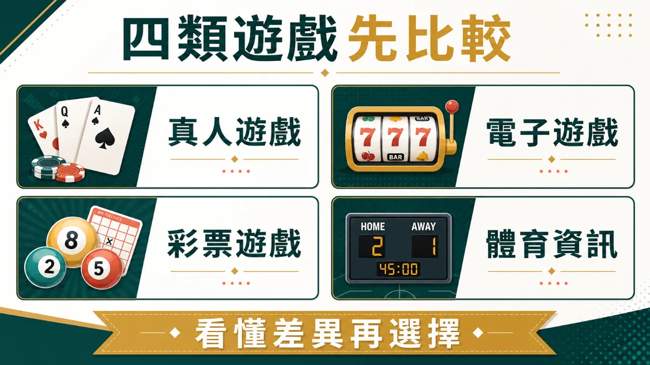 四類遊戲先比較圖，包含真人遊戲、電子遊戲、彩票遊戲與體育資訊