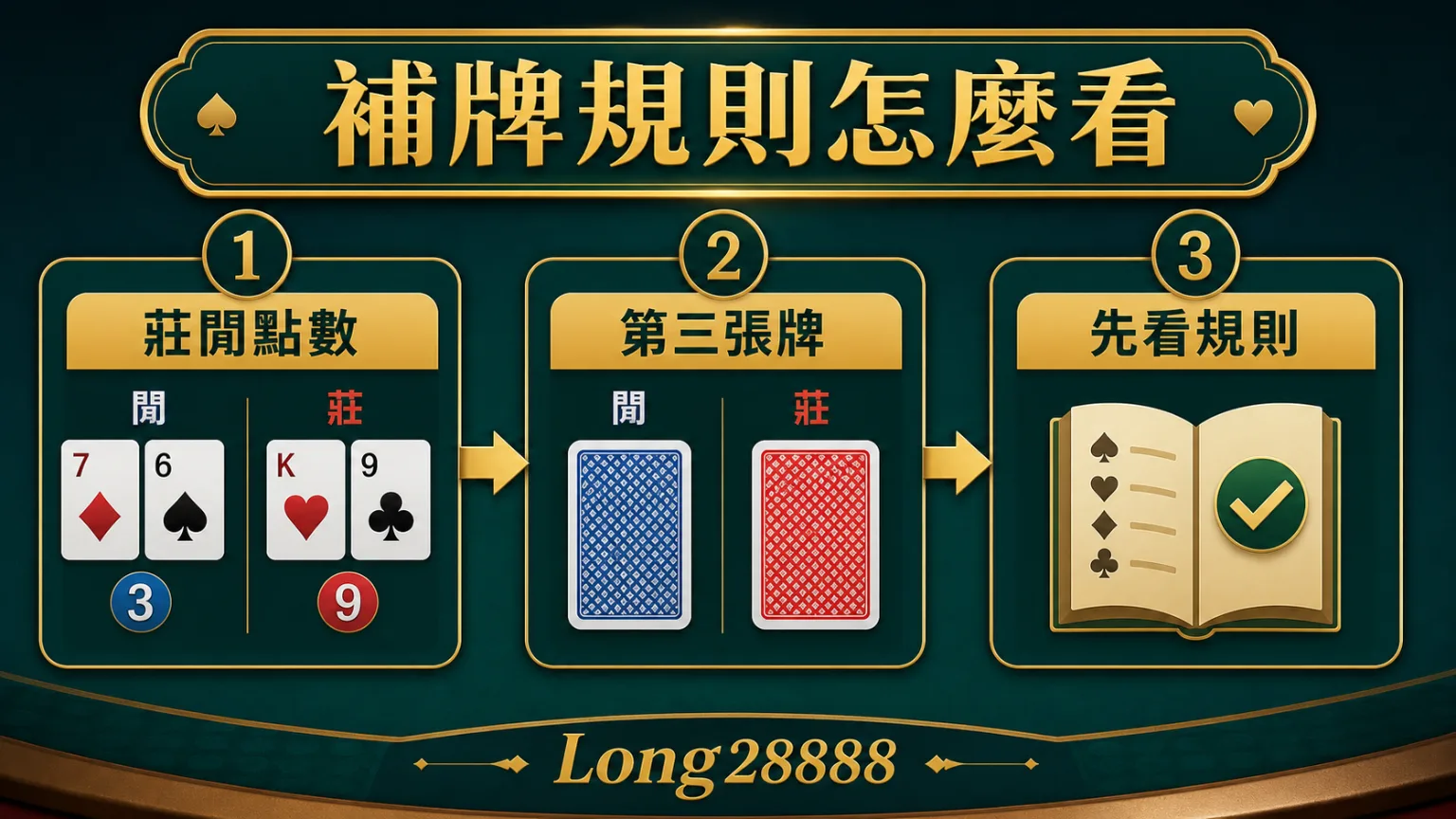 百家樂初始牌、自然牌與補牌流程示意